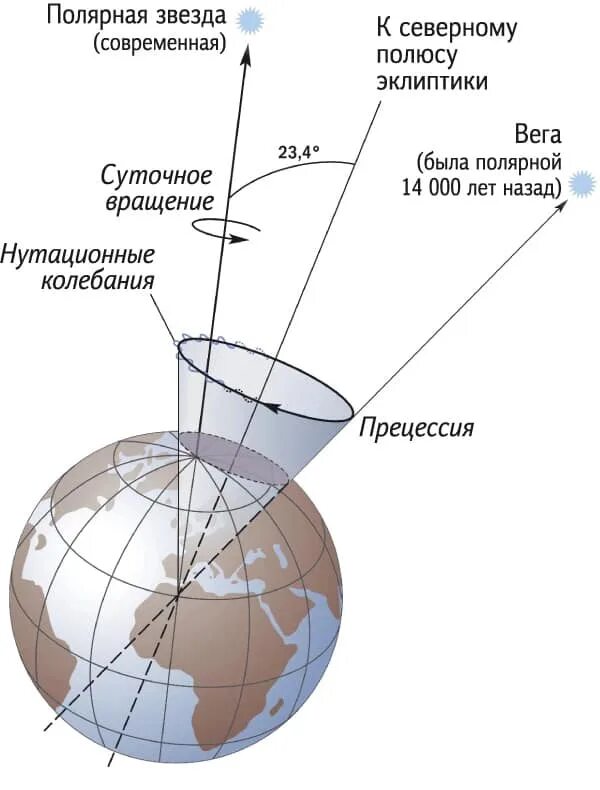 Осевым движением земли обусловлена разница во времени. Цикл прецессии земной оси. Вращение земной оси прецессия. Нутация оси вращения земли. Угол прецессии земной оси.