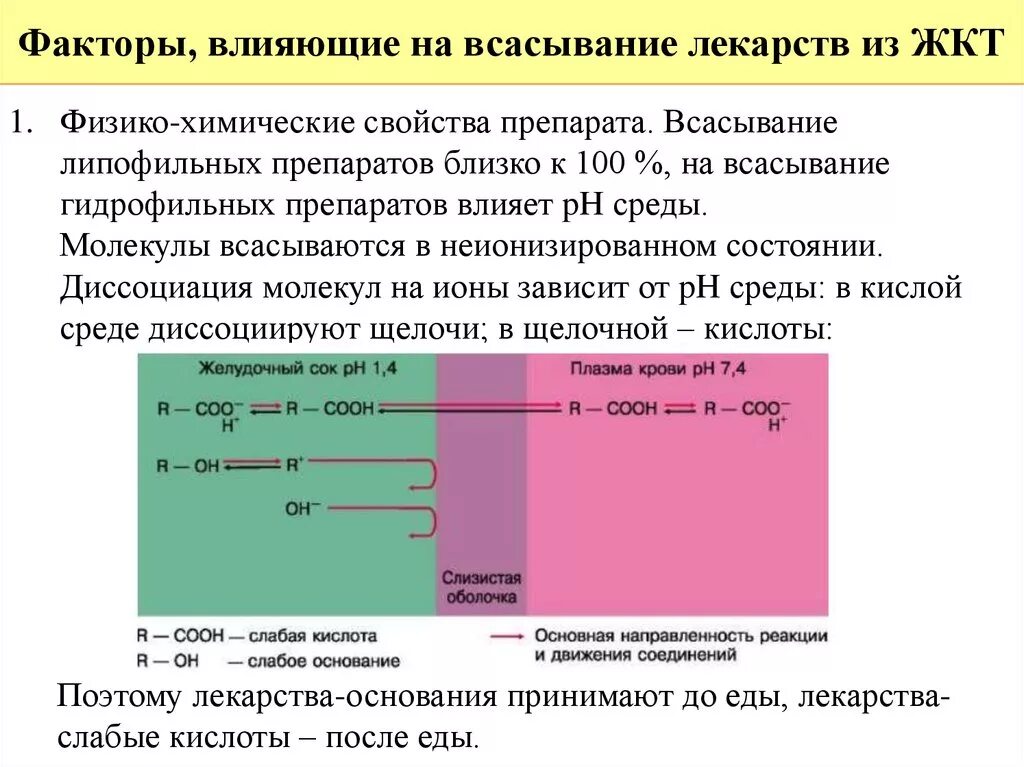 Как влияет PH среды на всасывание лекарств. Факторы влияющие на всасывание лекарств. Факторы, влияющие на всасывание лекарственных средств из ЖКТ. Факторы влияющие на всасывание лекарственных средств.