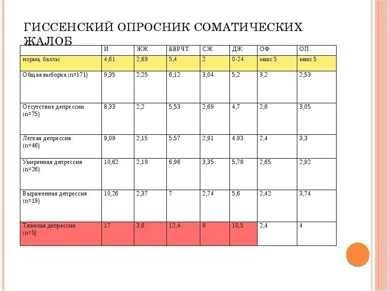 Каких версий опросника caps 5 не существует. Гиссенский опросник соматических жалоб. Таблица опросник. Гиссенский опросник психосоматических жалоб. Гиссенский личностный опросник психосоматических жалоб.