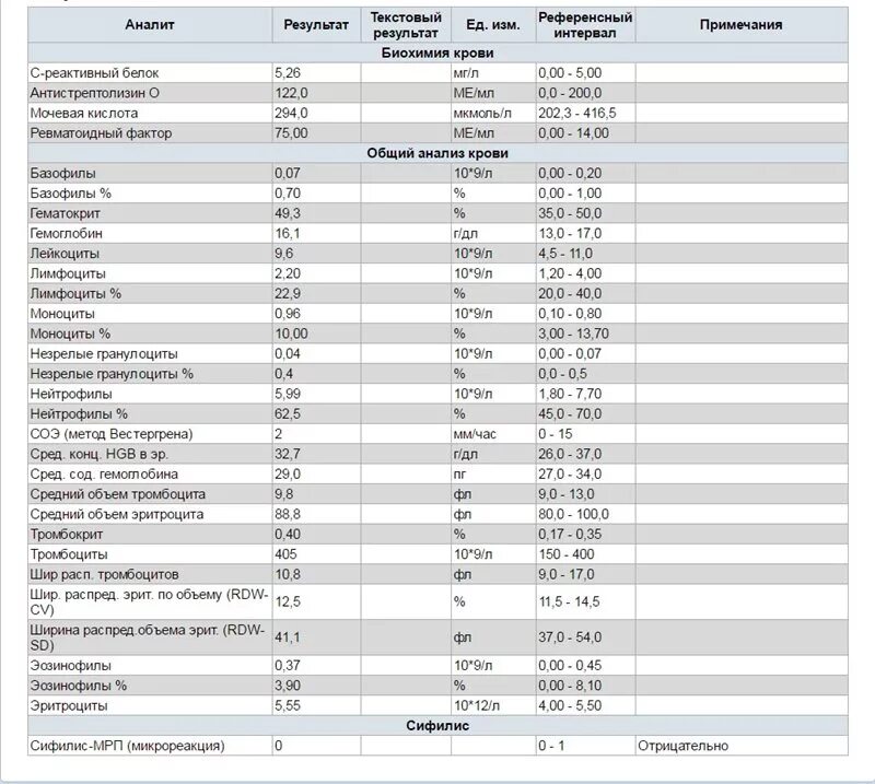 Сдать анализ на ревматоидный фактор. Биохимический анализ крови при ревматоидном артрите показатели. Показатели клинического анализа крови при ревматоидном артрите. Показатели анализа крови ревматоидного фактора у детей. АЦЦП норма ревматоидный фактор норма.