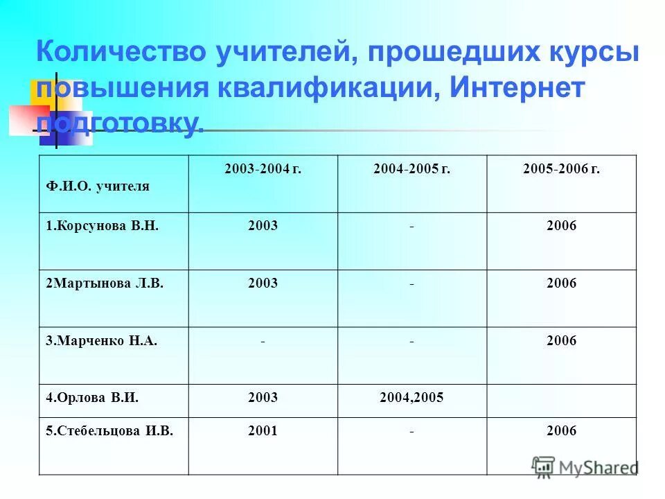 график аттестации учителей на категорию. список учителей и предметов. дневник список учителей. список преподавателей перечисление. учительский список.