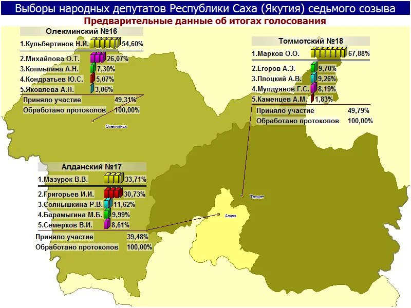 Итоги выборов президента по районам в республике саха якутия. Выборы якутск 2023. Итоги голосования в якутии. Сколько голосовали за путина саха область. Голосование по партийным спискам и одномандатным округам.