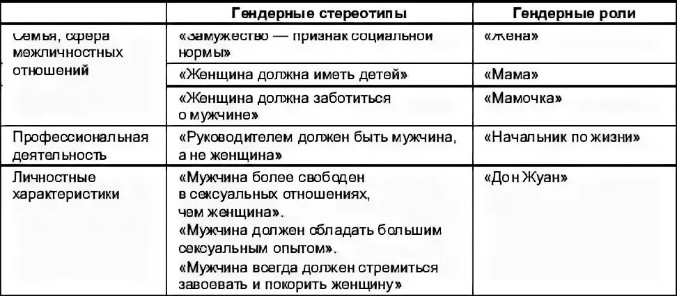 Примеры гендерных ролей