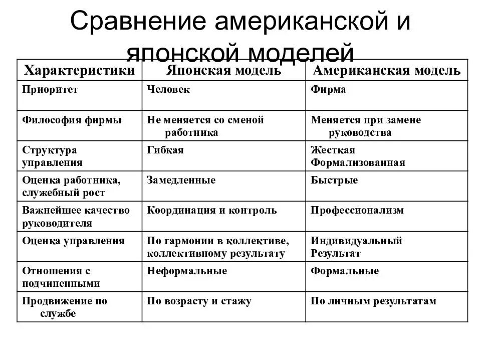 Сравнение американской и японской модели менеджмента. Философия фирмы японской модели менеджмента. Сравнительный анализ моделей менеджмента США И Японии. Характеристика американской и японской моделей менеджмента. Модели менеджмента характеристики