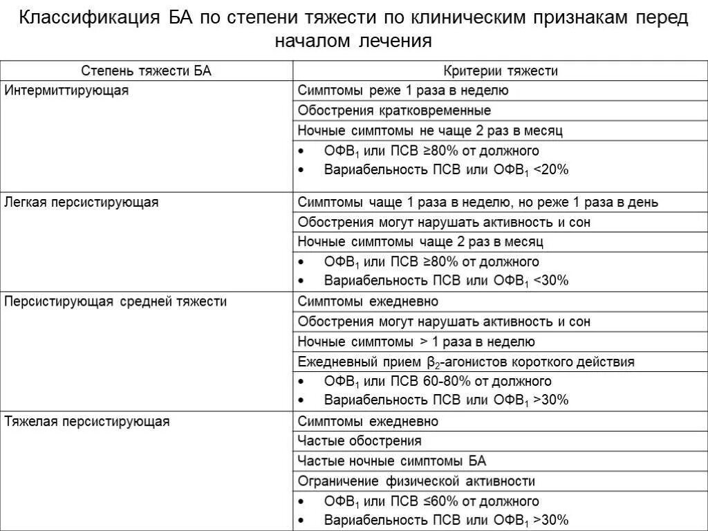 Степени ба. Классификация степени тяжести обострения бронхиальной астмы. Классификация обострений бронхиальной астмы по степени тяжести. Диагностические критерии степени тяжести ба. Классификация впервые выявленной бронхиальной астмы.