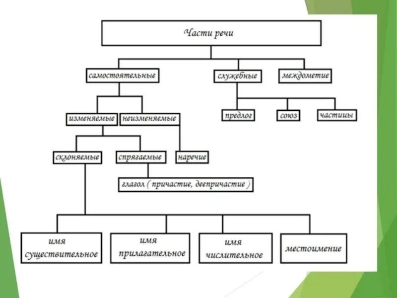 Части речи в русском языке схема. Схема классификации частей речи в русском языке. Части речи в русском языке таблица с схемой. Структура частей речи в русском языке.