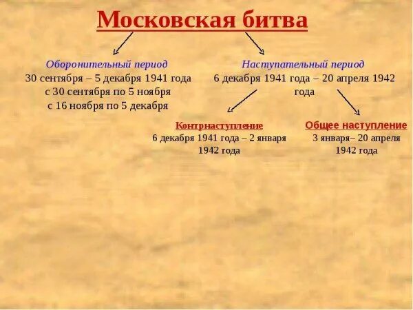 Периоды Московской битвы. Московская битва Дата. Оборонительный период Московской битвы. Московская битва презентация. Оборонительный этап московской битвы