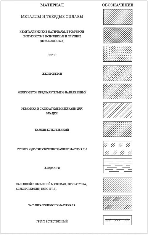 Условное обозначение кирпичной кладки. Бетон штриховка ГОСТ. Как обозначается газобетон на чертежах. Штриховка керамзитобетона на чертежах. Обозначение материала мм