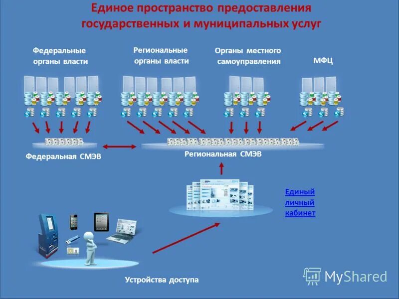 Предоставление муниципальной услуги в электронном виде