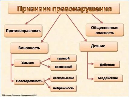 Заполните схему правовое поведение правонарушение