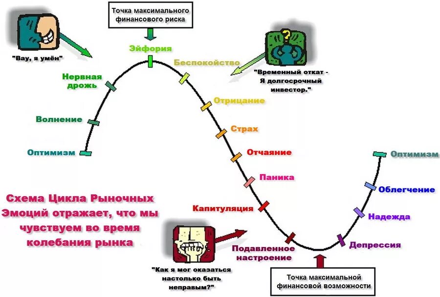 Жизненный цикл в психологии. Психология рыночного цикла график. Фазы рыночного цикла. Психологические стадии рынка. Психология рыночного цикла биткоина.