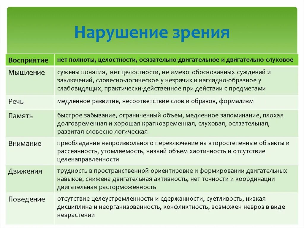 Характеристика детей с нарушением зрения. Дети с нарушением зрения таблица. ВПФ детей с нарушением зрения таблица. Специфика развития детей с нарушением зрения.