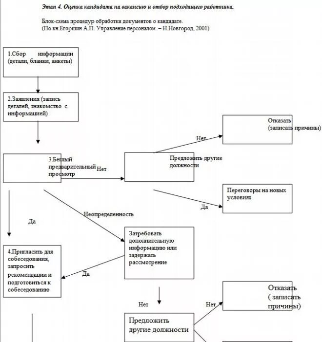 Алгоритм действий приема работника в общеобразовательную организацию. Блок схема найма персонала. Схема принятия на работу сотрудника. Схему процесса поиска и отбора кандидата. Бизнес процесс подбора персонала схема.