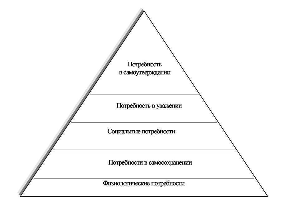 5 Ступеней Маслоу. Пирамида Маслоу в маркетинге. Маслоу Абрахам иерархическая пирамида потребностей. Пирамида Маслоу на предприятии.