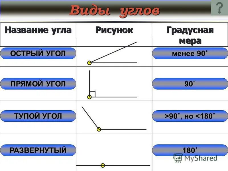 Градусная мера острого угла. Тупой острый прямой развернутый угол градусная мера. Название всех углов. Градусная мера тупого угла. Название углов в математике.