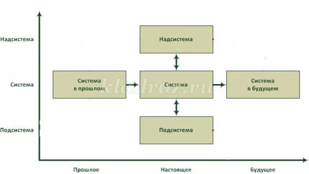 Прошлое системы система будущее системы. Прошлое системы система будущее системы