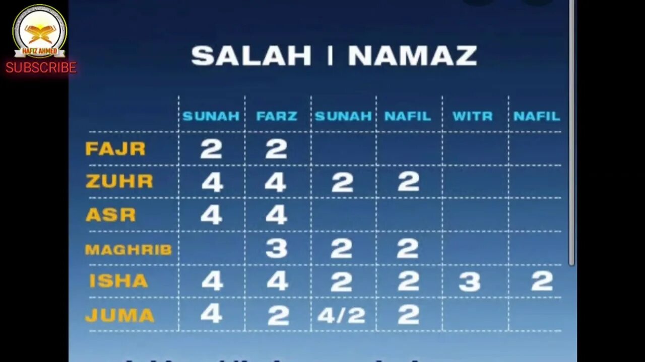Сколько ракаатов делать. Название намазов. Суннат намазы таблица. Сколько ракатов в намазе. Таблица ракатов в намазе.
