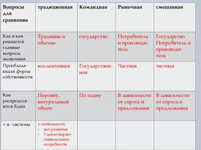 Кому принадлежит рыночная экономика. Рыночная командная традиционная экономика таблица. Главные вопросы экономики традиционная экономика. Как и кем решаются главные вопросы традиционной экономики. Традиционная экономика главные вопросы экономики решаются.