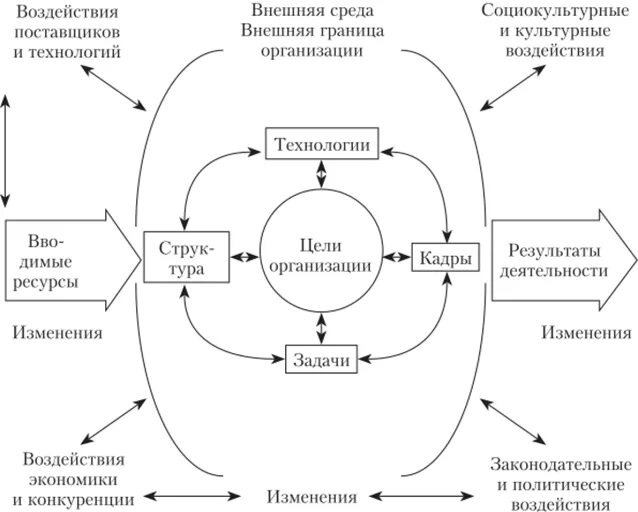 Влияние внутренних факторов на организацию. Факторы внешней среды схема. Взаимосвязь внутренней и внешней среды организации схема. Схема взаимодействия организации с внешней средой. Схема взаимосвязей организации с внешней средой.