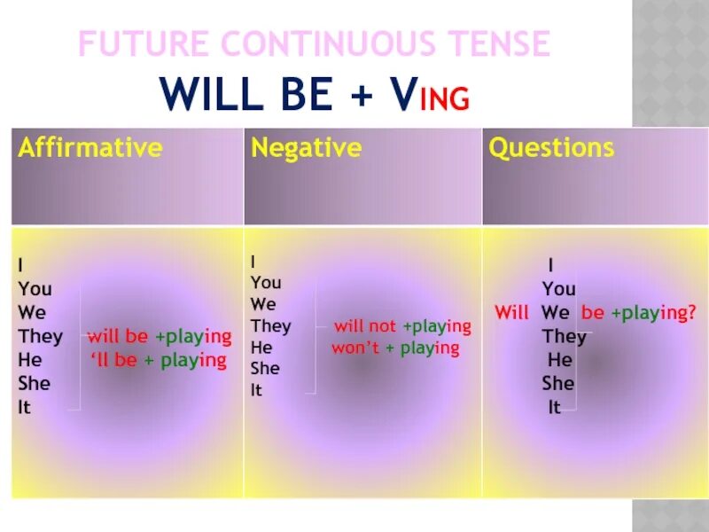 Use future simple or future continuous. Фьюче континиус схема. Future Continuous схема. Future Continuous таблица. Future Continuous таблица образования.