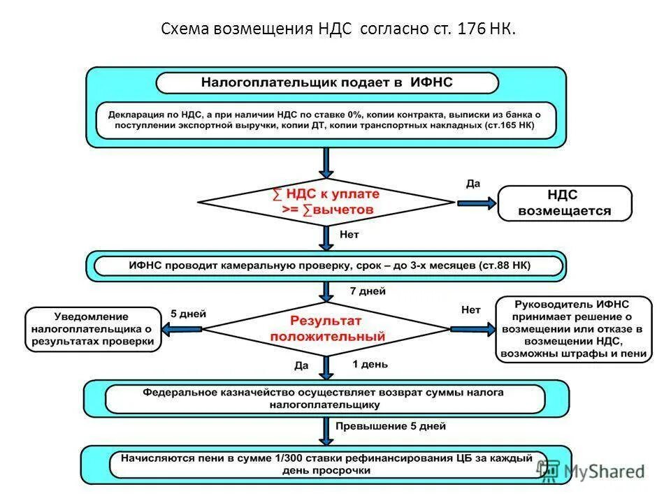 Реализация товаров физическим лицам. Порядок возмещения НДС схема. Схема учета НДС. Схема возврата НДС. Схема незаконного возмещения НДС.