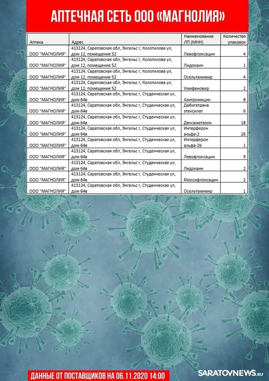 Аптечная сеть. Аптека 64 Саратов заказать лекарство. Список адресов для доставок. Аптека 64 в Энгельсе заказать лекарство. Сколько аптек в саратове