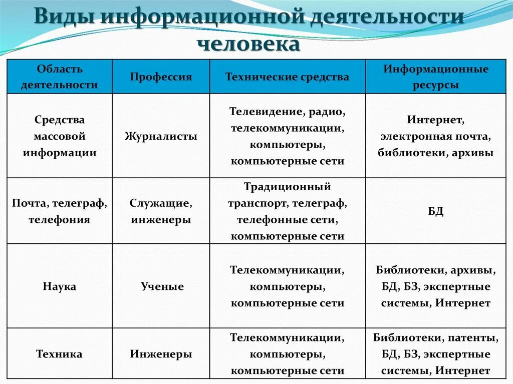 Информационная деятельность вариант 1. Виды информационной деятельности человека. Виды профессиональной информационной деятельности человека. Информационная деятельность человека таблица. Классификация видов информационной деятельности.