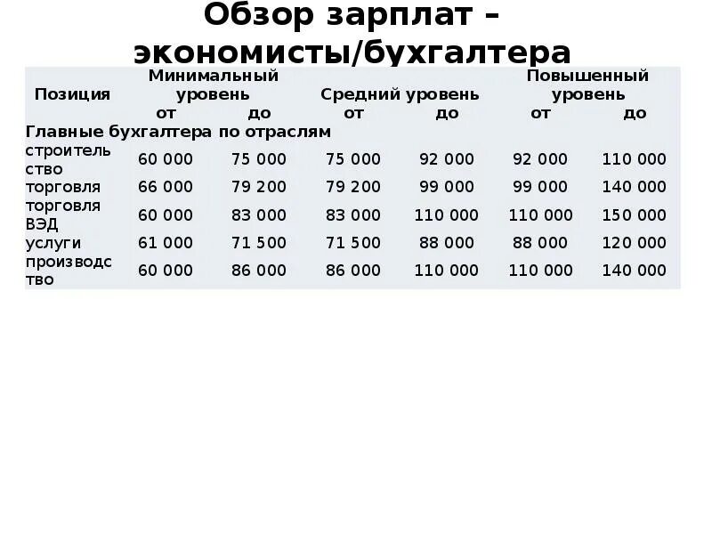 Зарплата экономиста бухгалтера. Оклад экономиста. Диаграмма заработной платы бухгалтера. Среднестатистическая зарплата бухгалтера. Зарплата бухгалтера на материалах