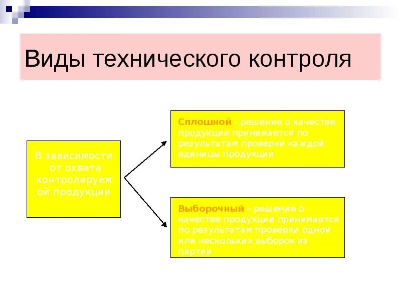 Элементы технического контроля. Виды технического контроля. Виды технологического контроля. Классификация видов технического контроля. Виды контроля на техническом предприятии.