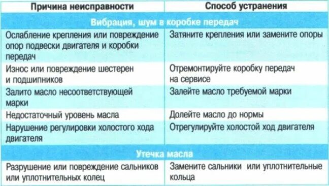 Устранение коммерческих неисправностей. Основные неисправности коробки передач и их причины. Основные неисправности МКПП И способы их устранения. Причина неисправности КПП И способы устранения. Таблица неисправностей коробки передач.