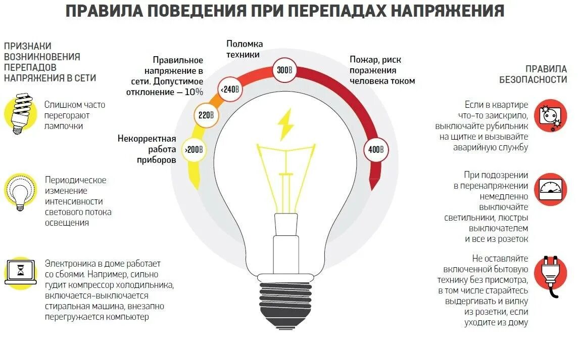 Отключение света что делать. Перепады напряжения в электросети. Скачки напряжения в электросети. Скачки напряжения в электросети в квартире. Отключение электричества лампочка.