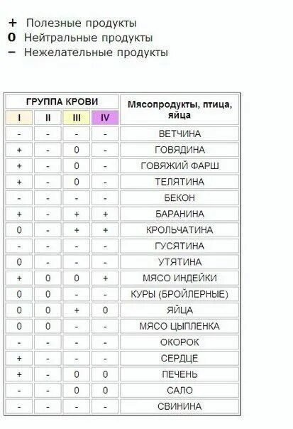 Доноры по группе крови таблица Служба крови Свердловской области нуждается в донорах всех групп крови #Здравоох