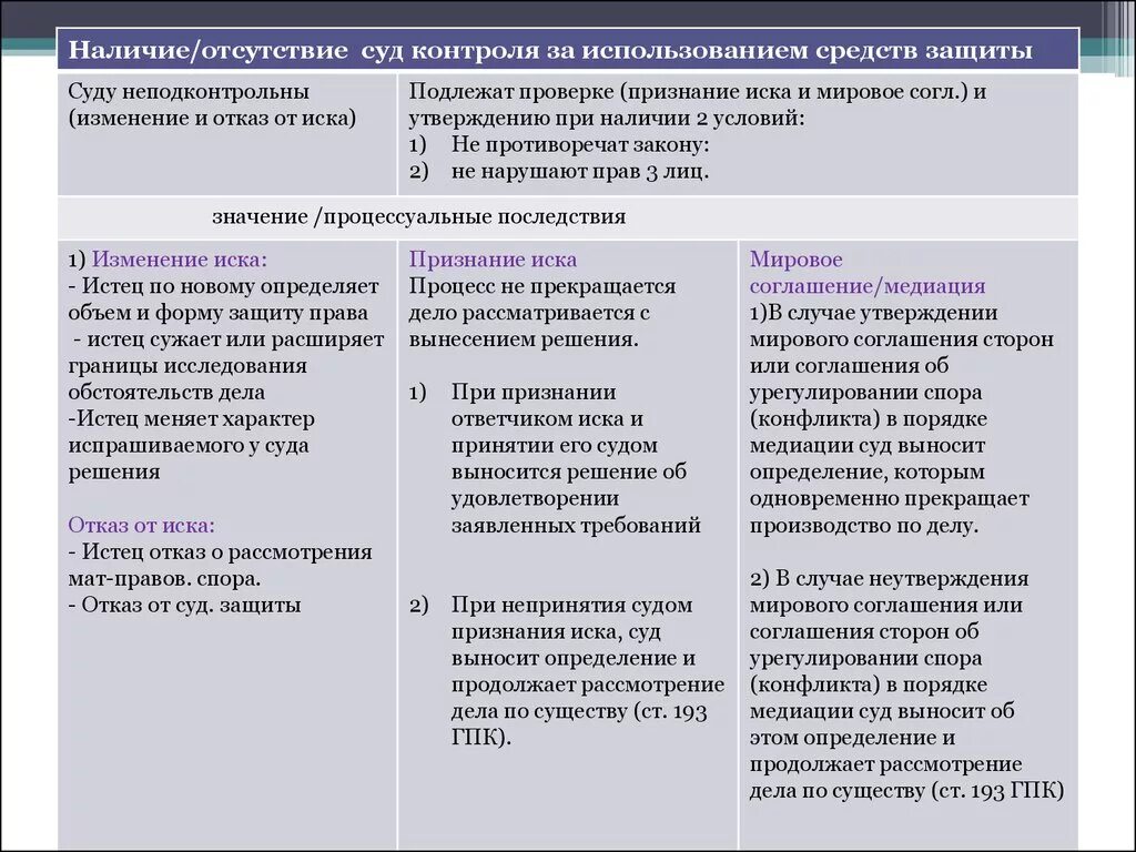 В суд отсутствие спора. Мировое соглашение отказ от иска. Признание иска. Мировое соглашение. Отказ от иска, признание иска, мировое соглашение. Изменение иска и отказ от иска..