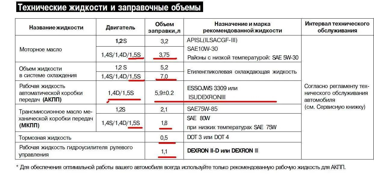 Заправочные емкости Шевроле Авео т250 1.4. Заправочные емкости Нива Шевроле 2123. Заправочные жидкости Hyundai Solaris 2014. Заправочные емкости лодочного мотора Yamaha 60.