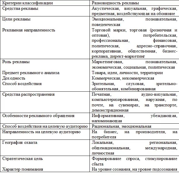 Классификация рекламной информации. Классификация рекламной информации
