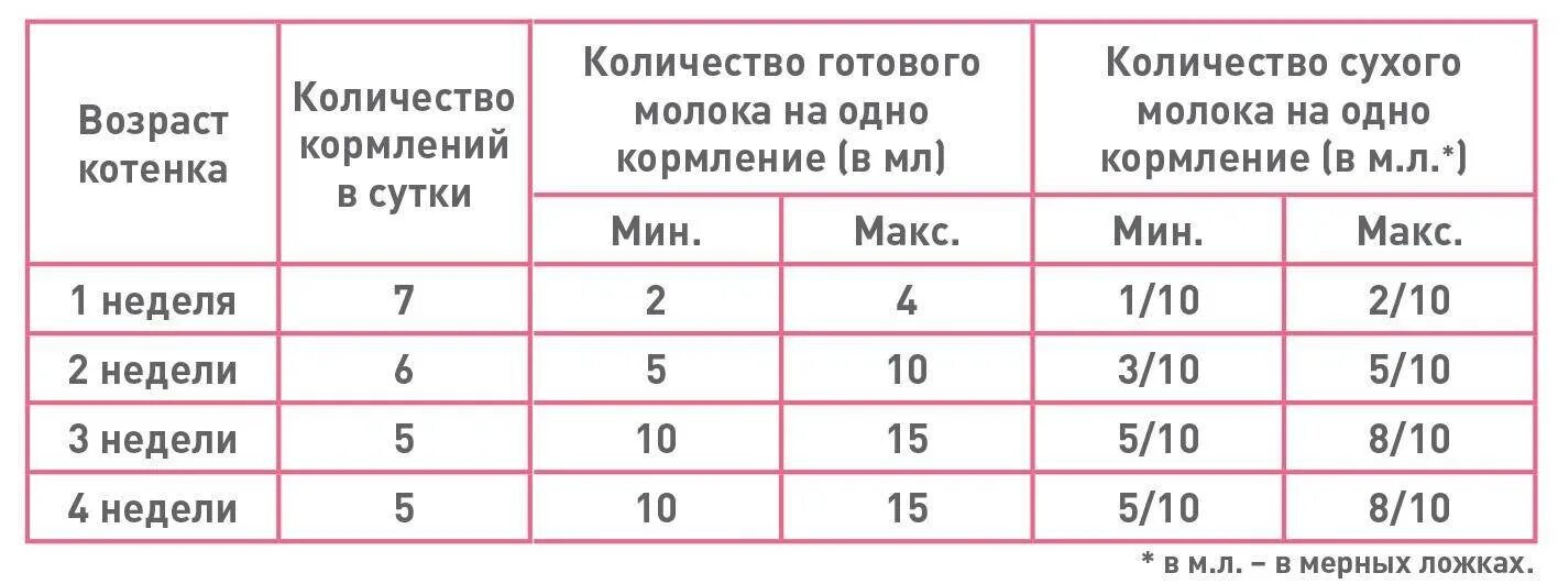 Сколько надо кормить котенка. Норма смеси котятам. Сколько молока нужно котенку. Количества молока для кормления котят. Таблица кормления новорождённых котят.