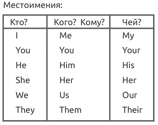 He they на русском. Местоимения в английском. Английские местоимения таблица с переводом. Таблица местоимений в английском. Местоимения в английском языке таблица.