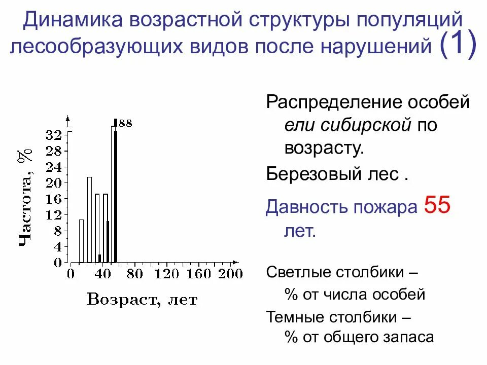 Возрастная структура популяции растений. Возрастной состав популяции. Возрастная структура популяции. Структура возраста.