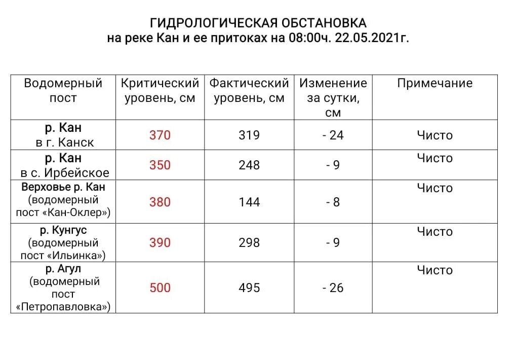 Уровень реки кан в канске