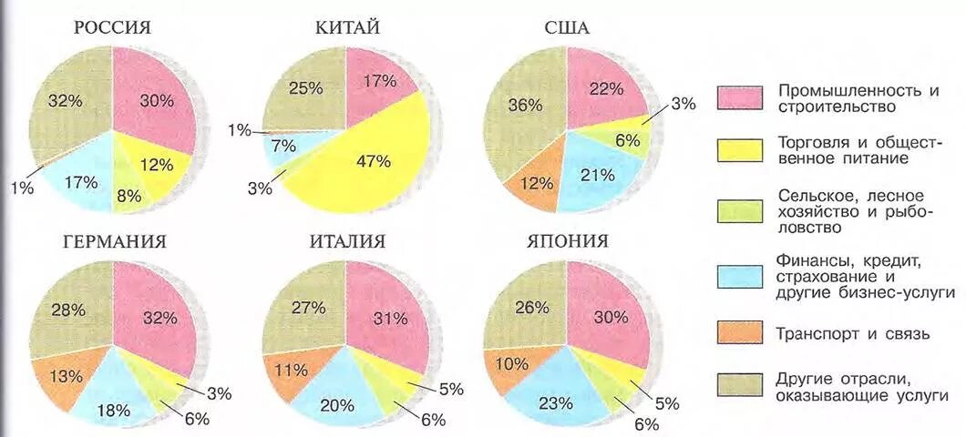 Главные отрасли экономики развитых стран. Структура ВВП Японии диаграмма. Отраслевая структура мировой экономики 2022. Структура отраслей экономики. Экономические отрасли сша