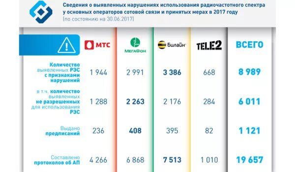 Какой сотовый оператор 495