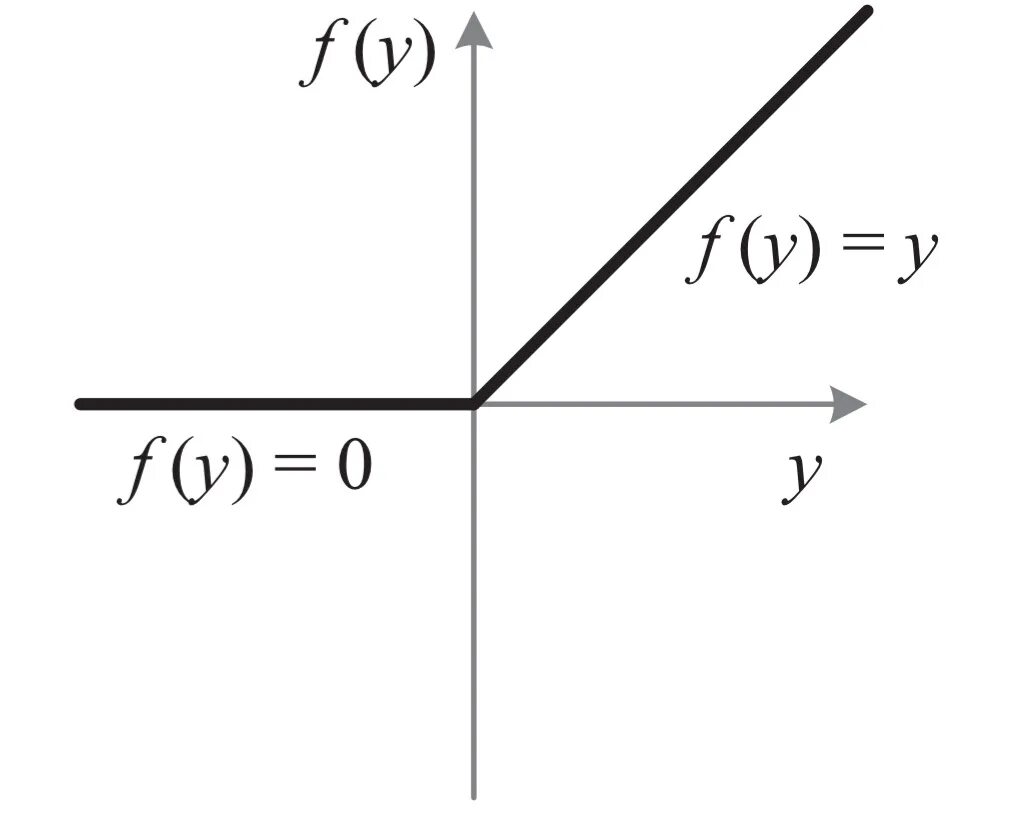 Функция активации Relu формула. Производная Relu. Relu activation function. Relu функция активации