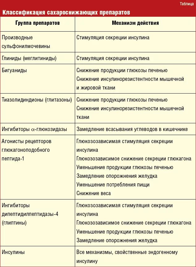 Группы сахароснижающих препаратов. Классификация таблетированных сахароснижающих препаратов. Пероральные сахароснижающие препараты классификация таблица. Классификация препаратов сахарного диабета. Препараты для сахарного диабета 1 типа классификация.