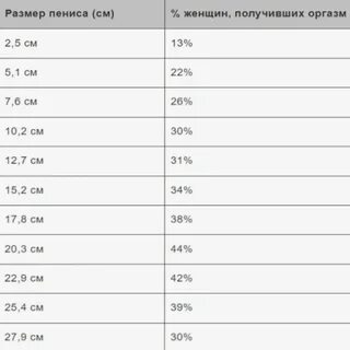 В Британии определили размер пениса, с которым женщины чаще достигают оргазма