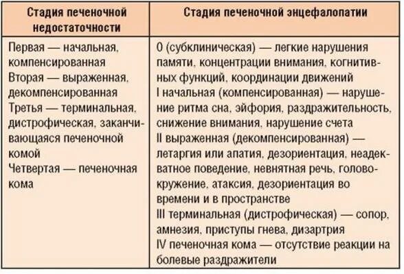 Острая печеночная недостаточность стадии. Печеночнакя недостаточность Стад. Терминальная стадия печеночной недостаточности. Печеночно-клеточная недостаточность классификация.