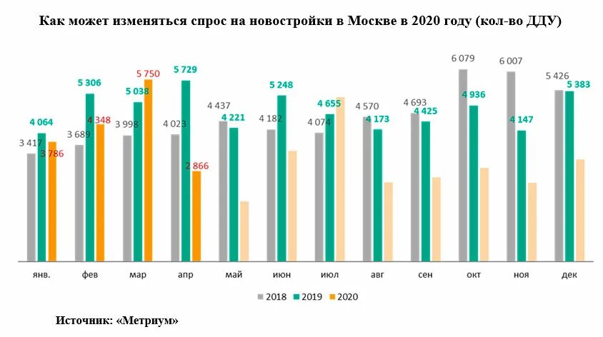 Динамика спроса на новостройки. Динамика спроса на недвижимость по годам. Динамика спроса и предложения на рынке недвижимости. Спрос на недвижимость в России. Чем отличился 2020 год