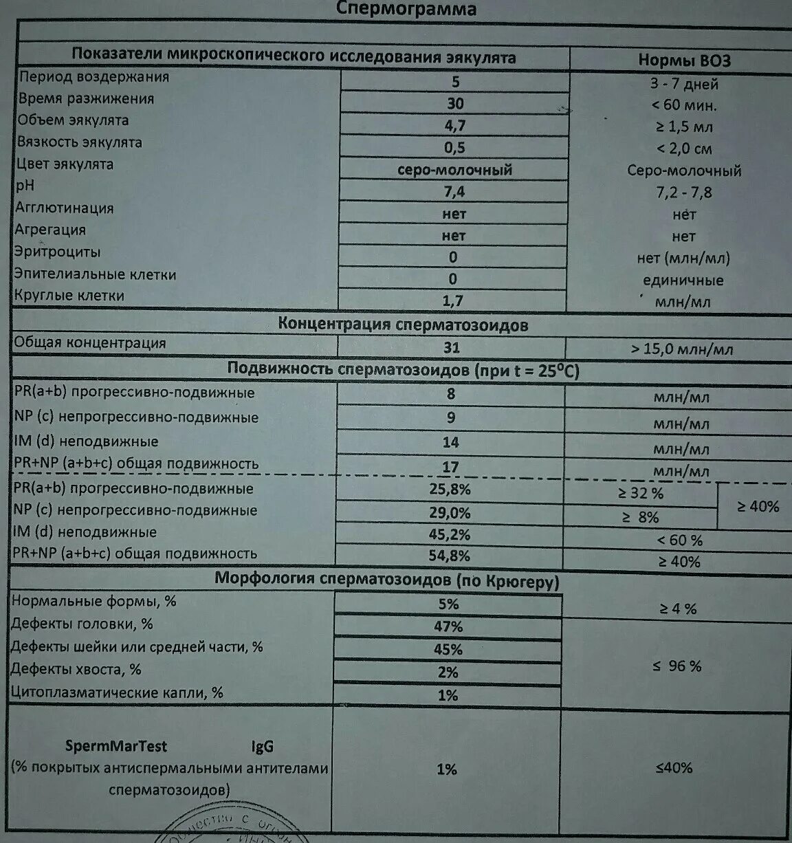 Норма прогрессивно подвижных. Норма показателей спермограммы по крюгеру. спермограмма 28 показателей. анализ морфология спермограммы анализ. показатели ph эякулята.