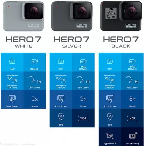 Gopro 12 сравнение. GOPRO Hero 7 габариты. Сравнительная таблица GOPRO. GOPRO Hero 5 6. GOPRO 10 Размеры.