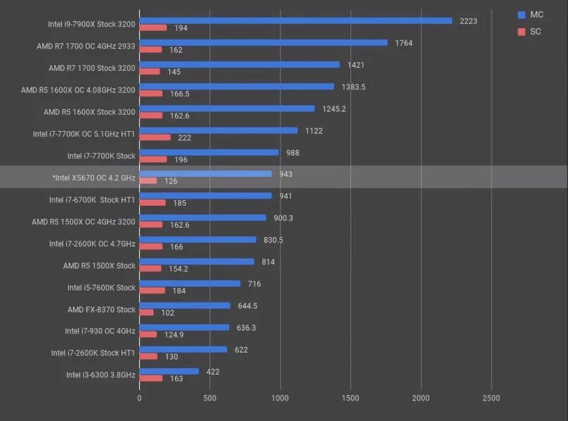 Intel Xeon x5670. Intel Xeon x5670 синебенч. Xeon e5 5670. Лучшие процессоры Xeon для игр.