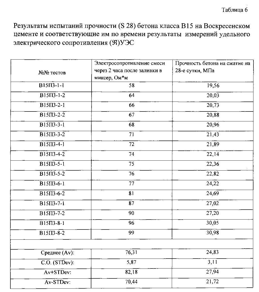 Фактическая прочность бетона. Таблица прочности бетона в МПА. Бетон b30 прочность в МПА. Класс прочности и марка бетона. Бетон марки бетона прочности МПА.